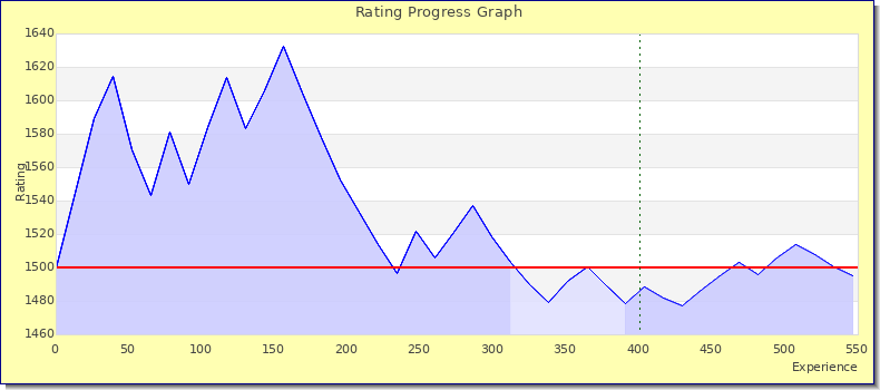 [Graph of rating by experience]