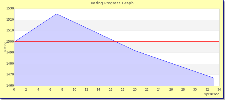[Graph of rating by experience]