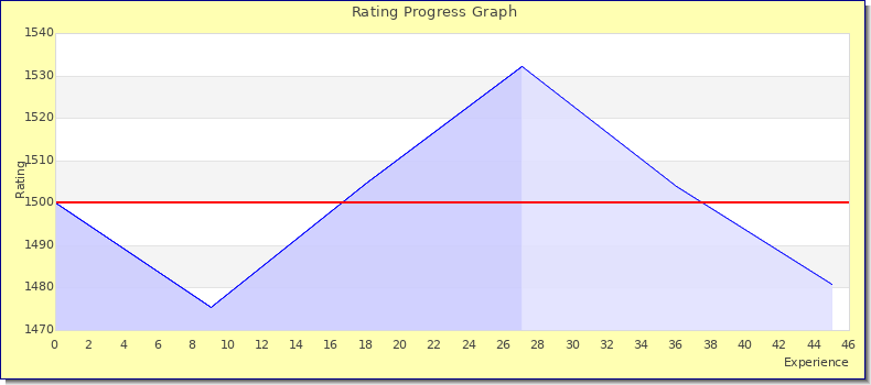 [Graph of rating by experience]