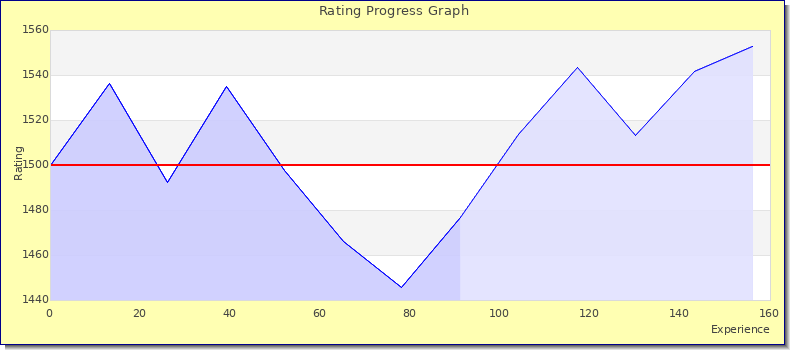 [Graph of rating by experience]