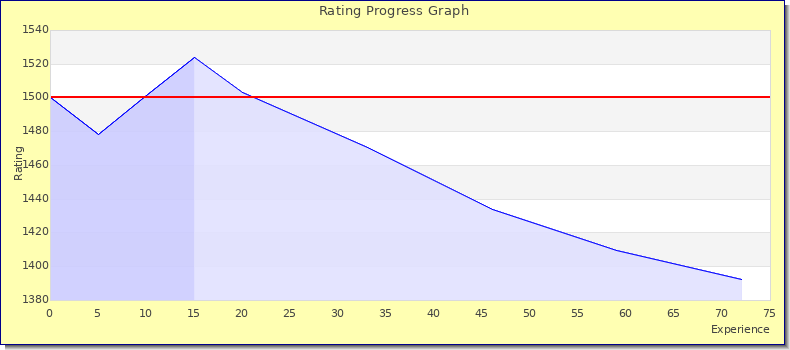 [Graph of rating by experience]