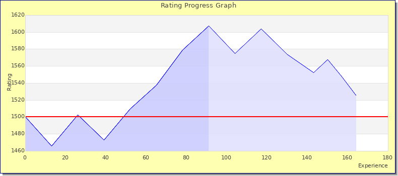 [Graph of rating by experience]
