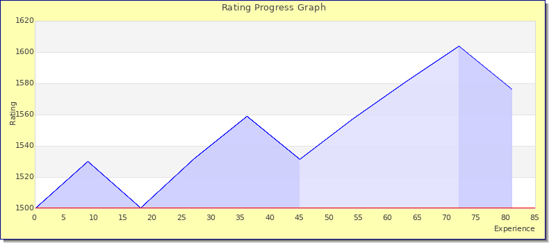 [Graph of rating by experience]