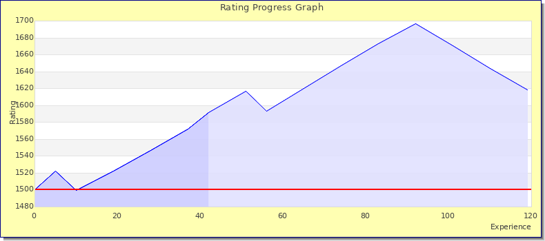[Graph of rating by experience]