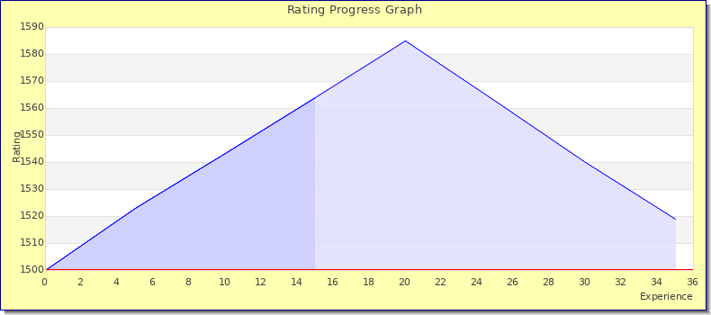 [Graph of rating by experience]