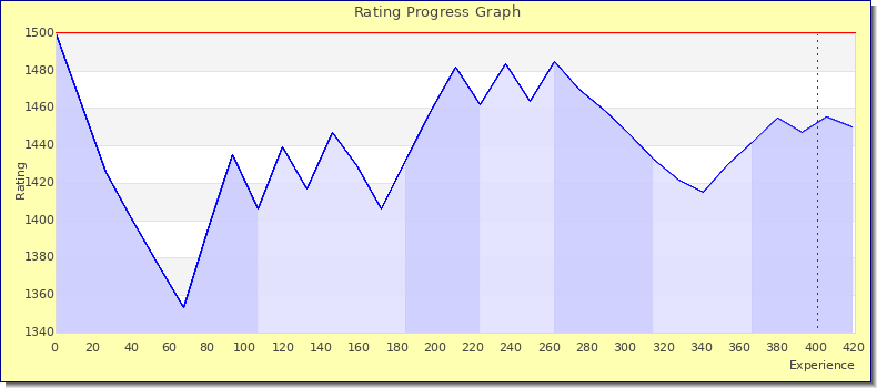 [Graph of rating by experience]
