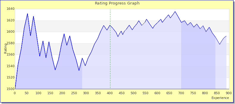 [Graph of rating by experience]