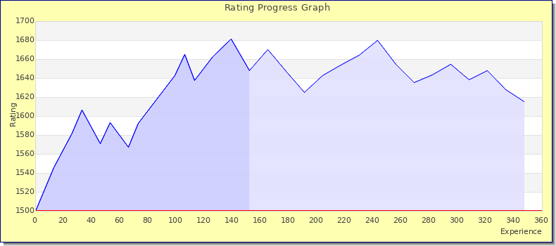 [Graph of rating by experience]