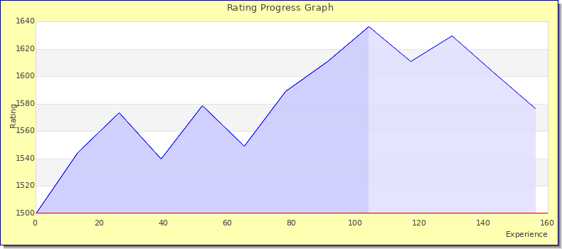[Graph of rating by experience]