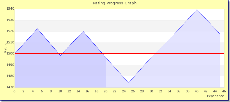 [Graph of rating by experience]