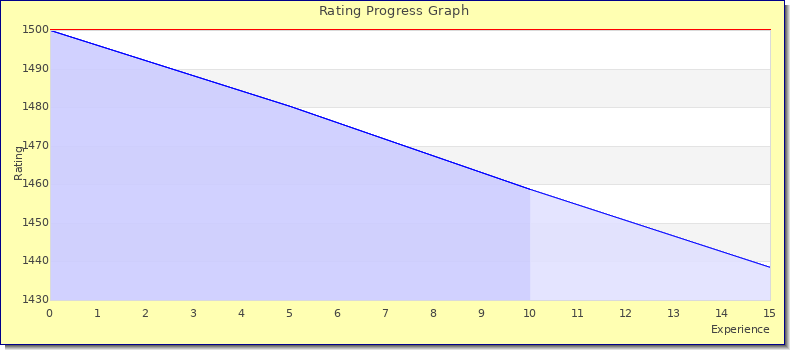 [Graph of rating by experience]