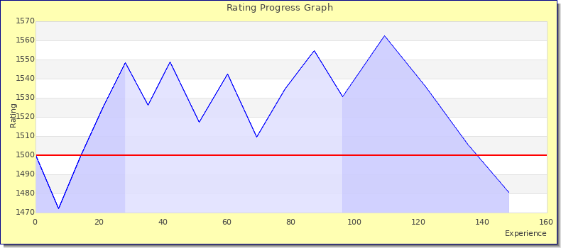 [Graph of rating by experience]