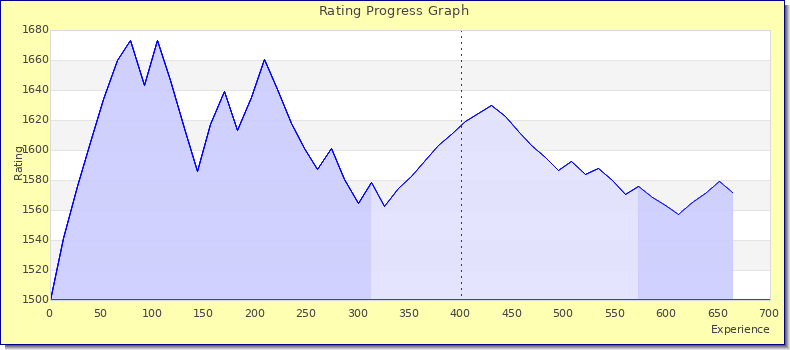 [Graph of rating by experience]