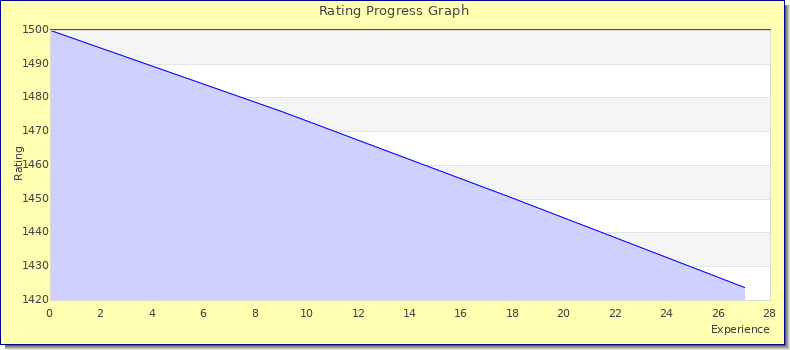 [Graph of rating by experience]