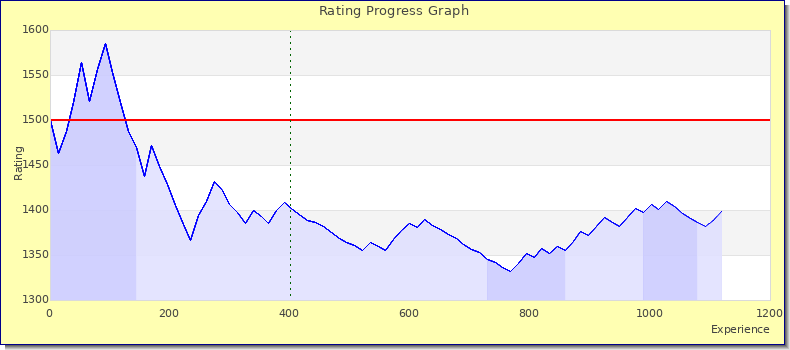 [Graph of rating by experience]