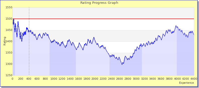 [Graph of rating by experience]