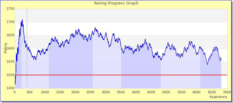 [Graph of rating by experience]
