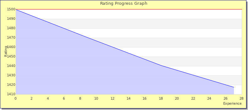 [Graph of rating by experience]
