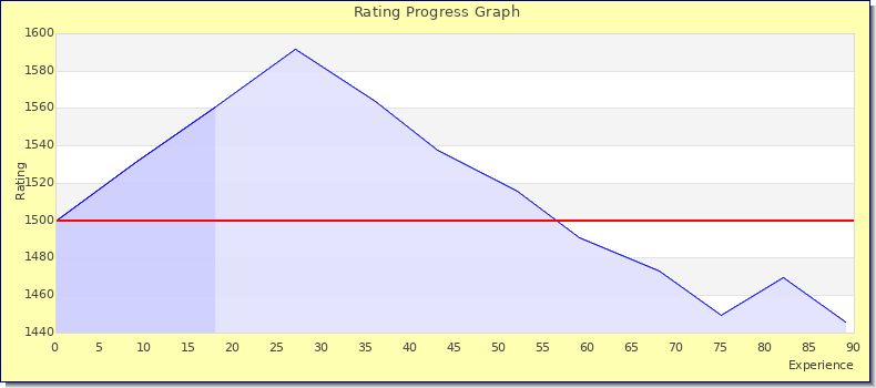 [Graph of rating by experience]