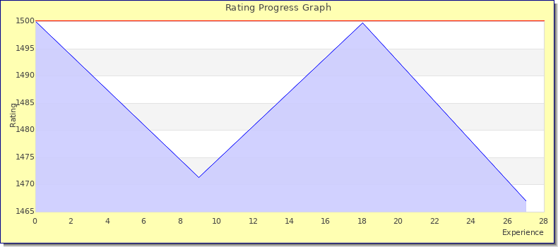 [Graph of rating by experience]