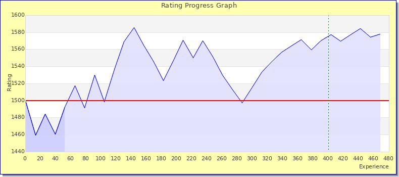 [Graph of rating by experience]