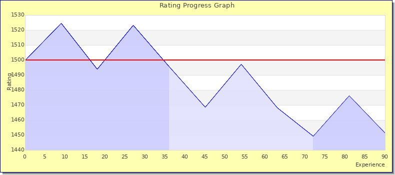 [Graph of rating by experience]