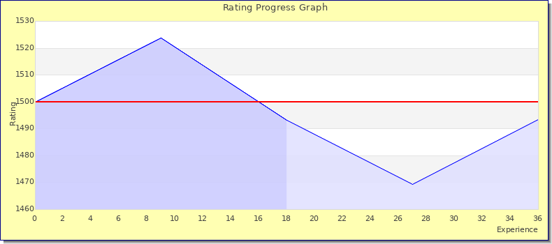 [Graph of rating by experience]