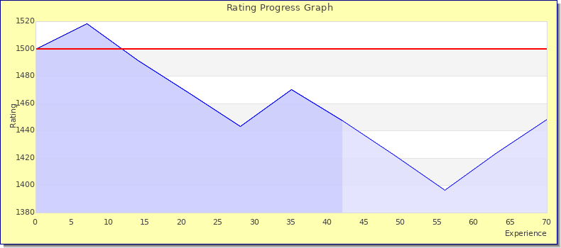 [Graph of rating by experience]