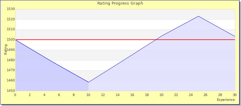 [Graph of rating by experience]