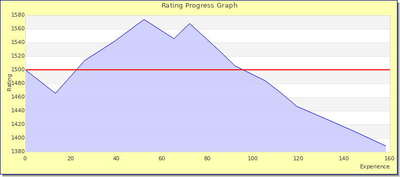 [Graph of rating by experience]