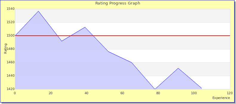 [Graph of rating by experience]