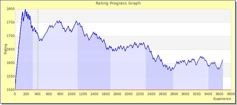[Graph of rating by experience]