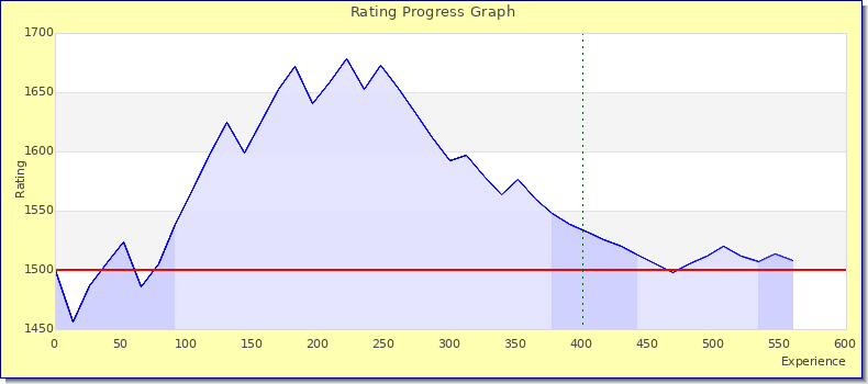 [Graph of rating by experience]