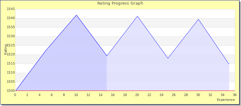 [Graph of rating by experience]