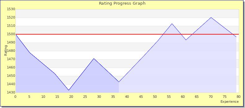 [Graph of rating by experience]