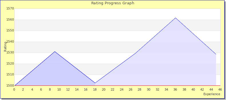 [Graph of rating by experience]
