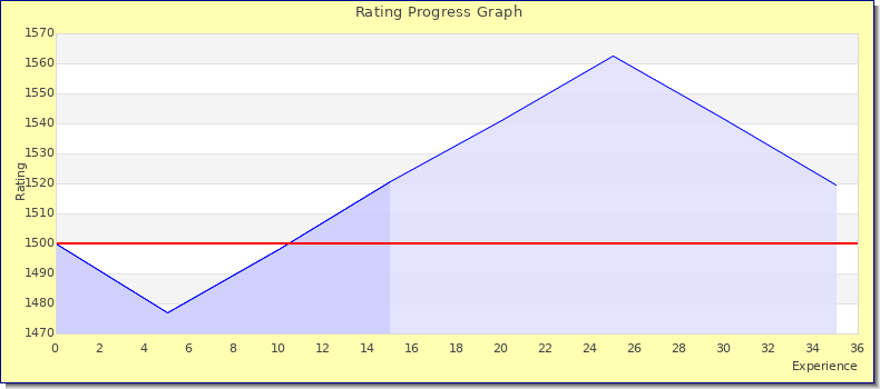 [Graph of rating by experience]