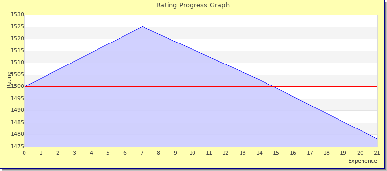 [Graph of rating by experience]