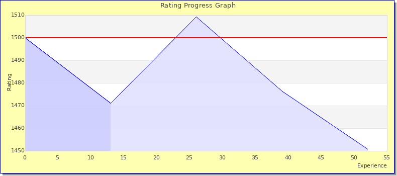 [Graph of rating by experience]