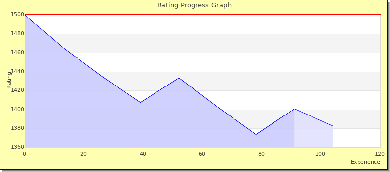 [Graph of rating by experience]
