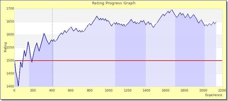 [Graph of rating by experience]
