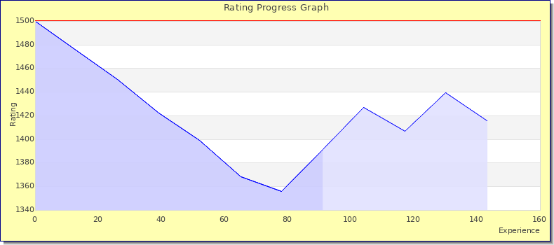 [Graph of rating by experience]