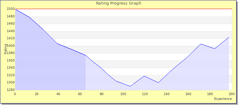 [Graph of rating by experience]