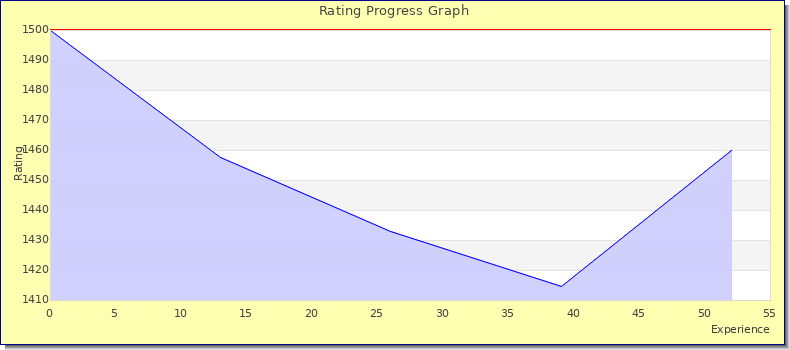 [Graph of rating by experience]