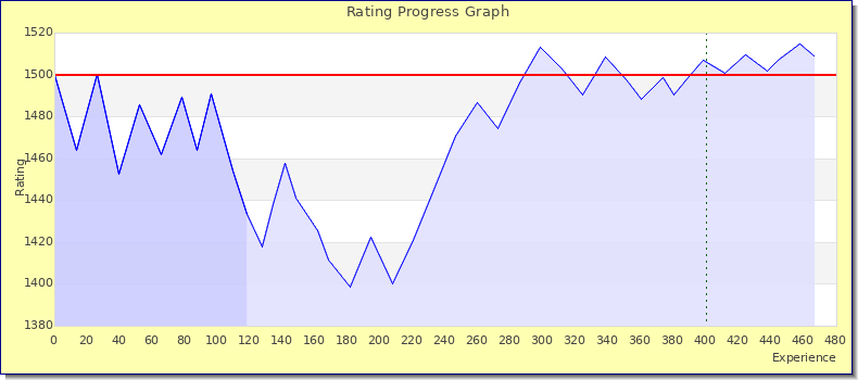 [Graph of rating by experience]