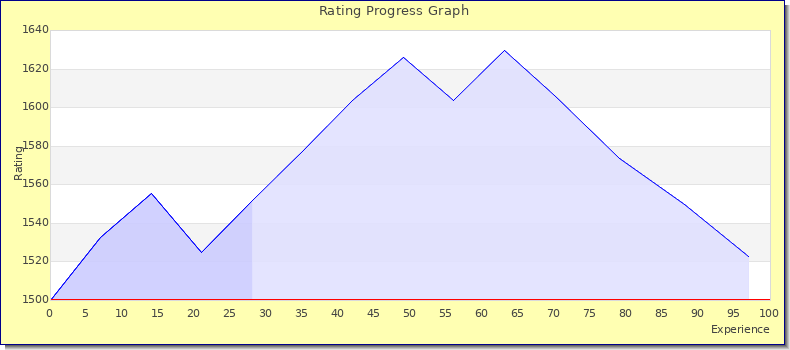 [Graph of rating by experience]