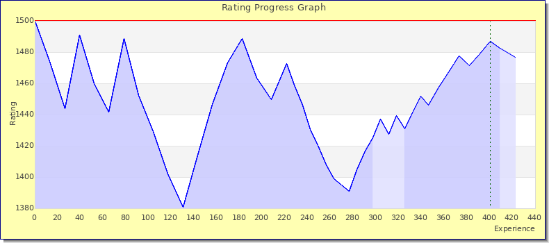 [Graph of rating by experience]