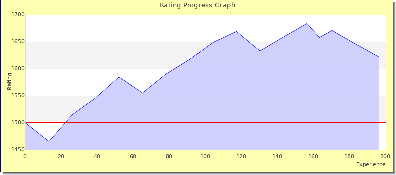 [Graph of rating by experience]