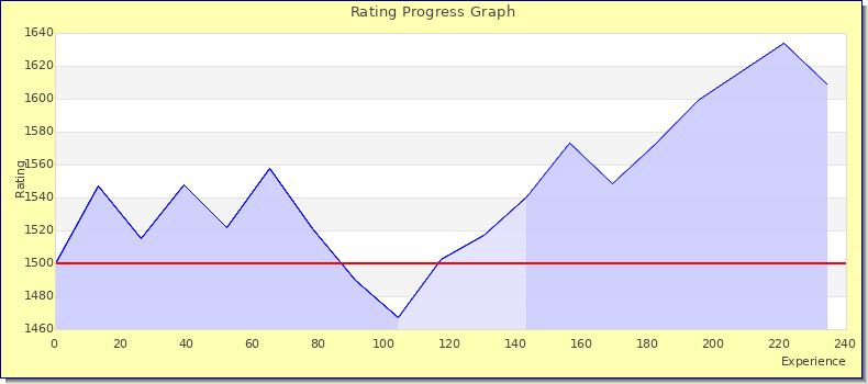 [Graph of rating by experience]