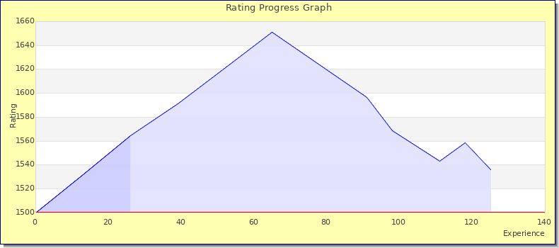 [Graph of rating by experience]